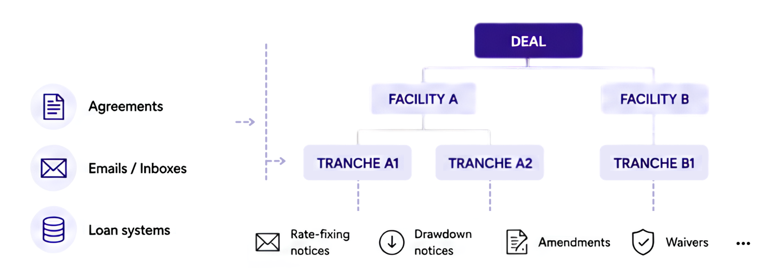 “Information exists in many places” — agreements, emails and inboxes, loan systems — feeding a “linked deal record”: a deal containing Facility A and Facility B, breaking into tranches A1, A2 and B1, with rate-fixing notices, drawdown notices, amendments and waivers hung off each tranche.