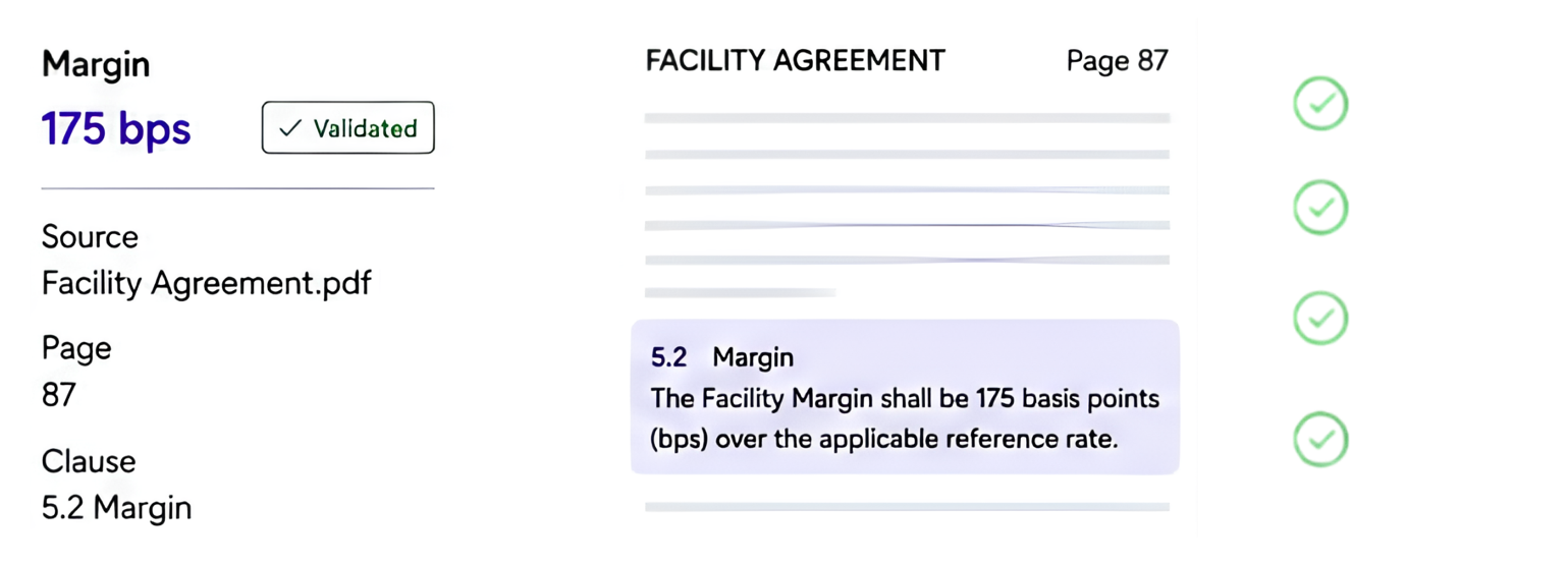 A margin field showing 175 bps marked validated, its source listed as Facility Agreement.pdf, page 87, clause 5.2, alongside the highlighted clause it was taken from — and a checklist: connected, validated, traceable to source, ready to use.