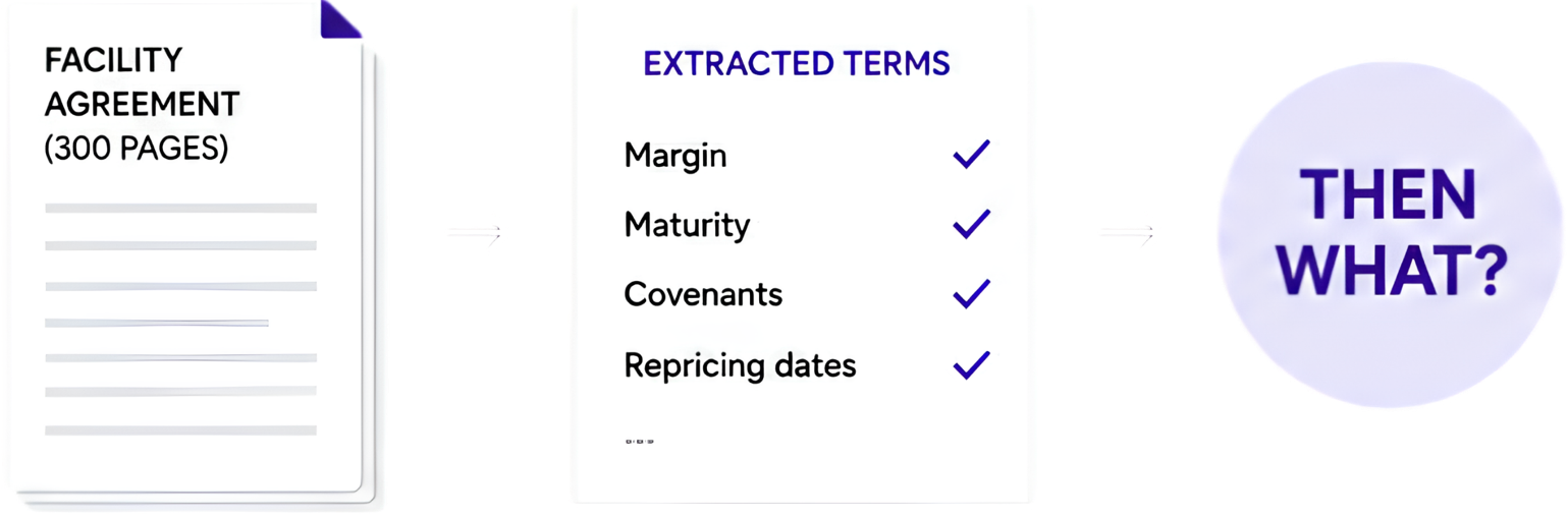 A 300-page facility agreement flows into a list of extracted terms — margin, maturity, covenants, repricing dates — all ticked, ending in a circle reading “Then what?”
